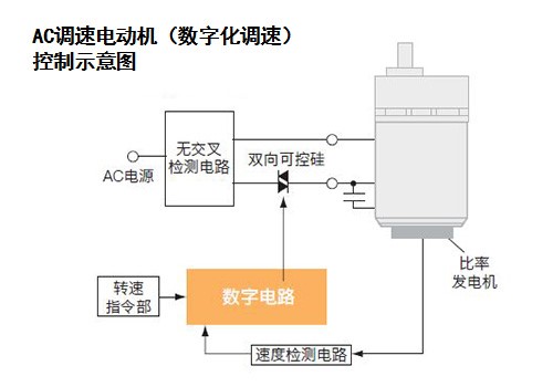 變(bian)頻調(diao)速電動機速(su)度忽慢(man)忽快(kuai)怎麼(me)辦?